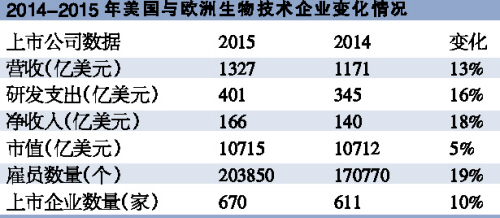 激进的生物技术企业