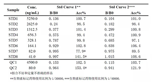 2：案例二中不同生物素标记药物比例下的方法表现的比较