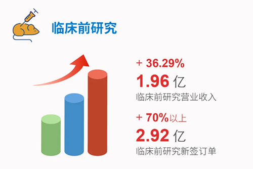 pg电子官网 临床前研究