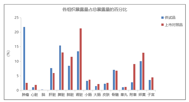 脂质体与普通注射液相比，可以更好地发挥药效.webp