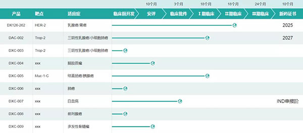 多禧生物部分研发管线（图片来源：多禧生物官网）.jpg