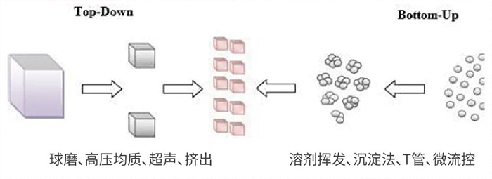 pg电子官网常用纳米粒子制备方法.jpg