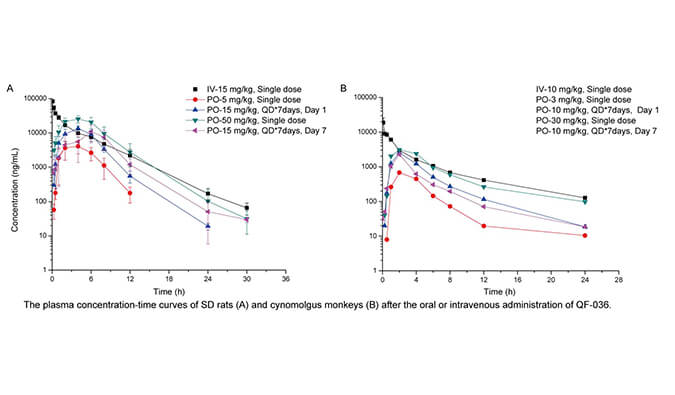 QF-036是一种高效的HIV-1抑制剂，具有良好的和药代动力学特性，PK研究通过pg电子官网进行