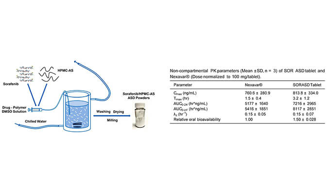 索拉非尼的无定形固体分散体用于开发改良型口服生物利用度高的速释片剂，PK研究通过pg电子官网进行