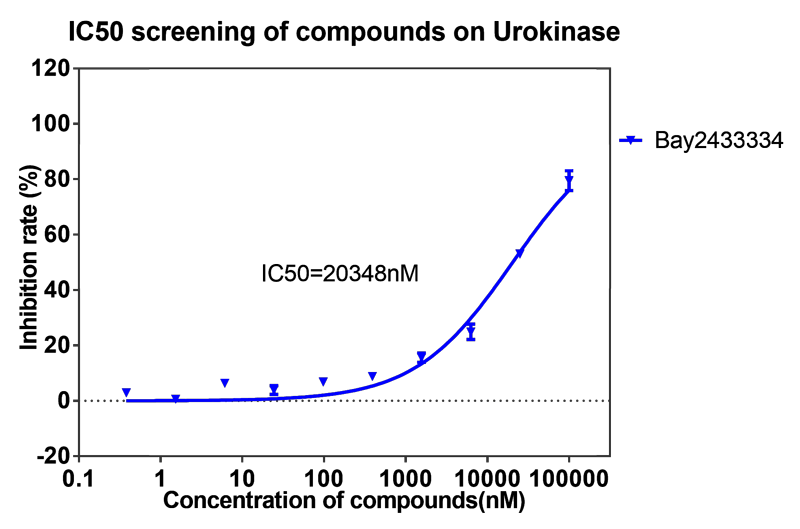 pg电子官网案例-BAY2433334选择性抑制XIa因子的检测-3.png