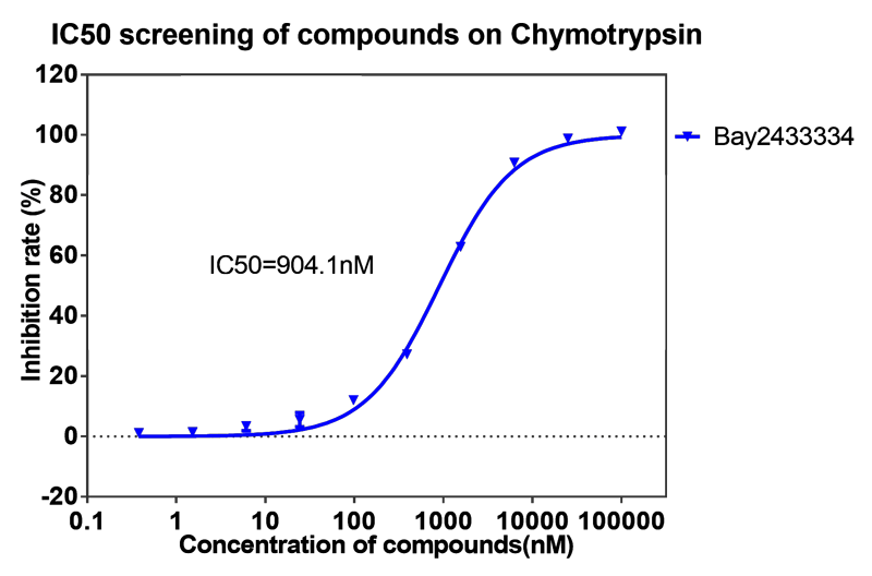 pg电子官网案例-BAY2433334选择性抑制XIa因子的检测-4.png