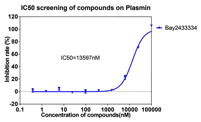 pg电子官网案例-BAY2433334选择性抑制XIa因子的检测-5.png