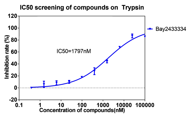 pg电子官网案例-BAY2433334选择性抑制XIa因子的检测-6.png