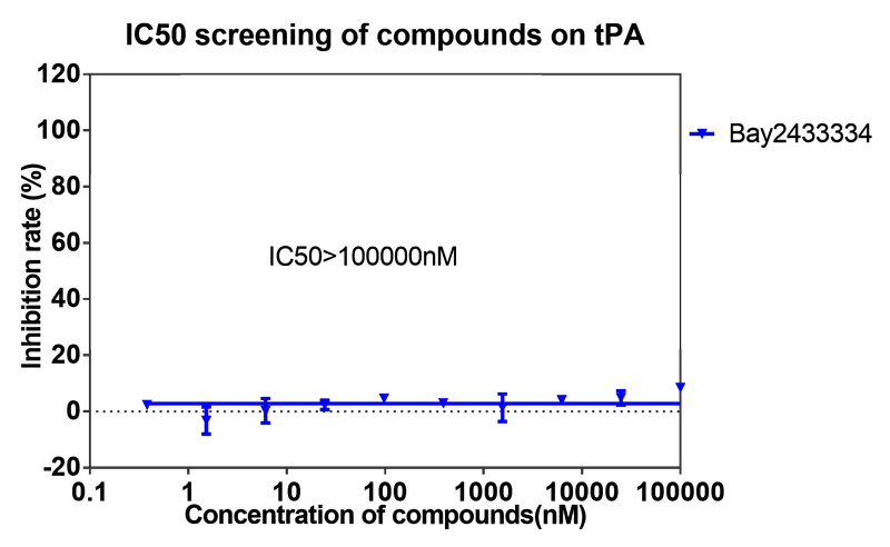 pg电子官网案例-BAY2433334选择性抑制XIa因子的检测-8.png