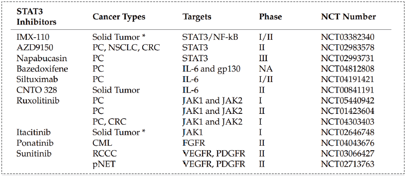 部分临床阶段的STAT3抑制剂.png